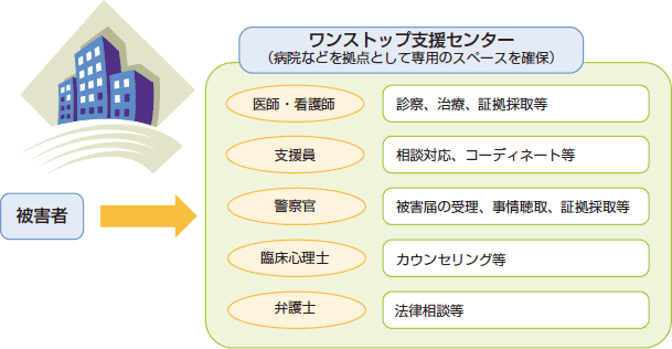 性犯罪被害者のためのワンストップ支援センター（イメージ）