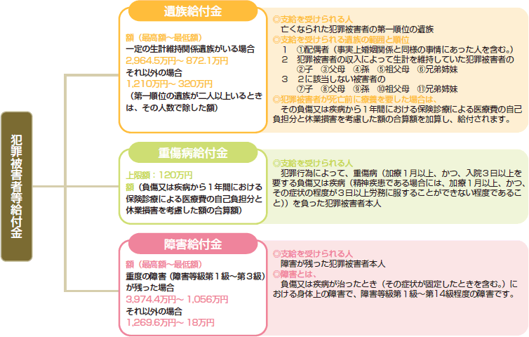 犯罪被害給付制度の図