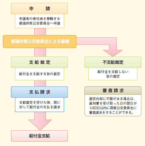 給付金支給までの流れの図