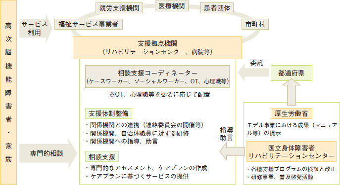 高次脳機能障害支援普及事業（イメージ図）の図