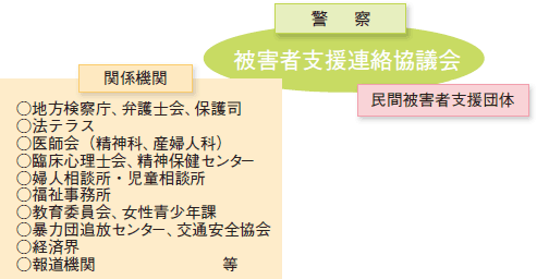 警察と関係機関・団体などとのネットワークの図