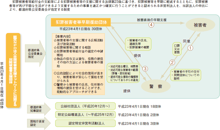 犯罪被害者等早期援助団体制度の図