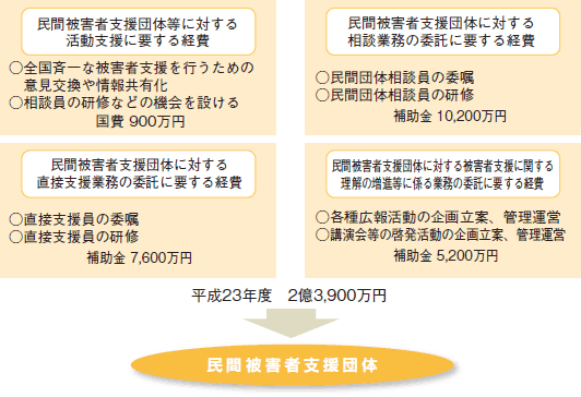 国による民間被害者支援団体に対する財政的援助の図