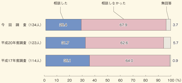 異性から無理やりに性交された被害の相談の有無　－　時系列比較