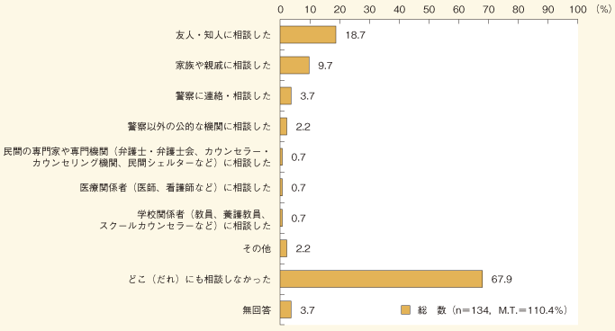 異性から無理やりに性交された被害の相談先（複数回答）