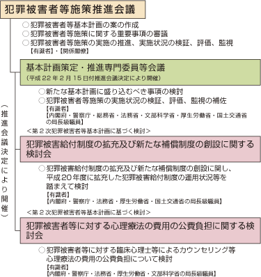 犯罪被害者等施策に係る会議等の構成図