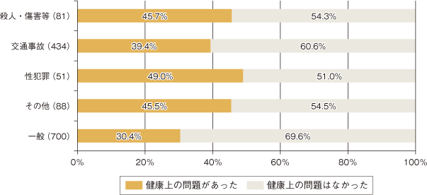 図1　過去30日間の健康上の問題の有無（類型別）