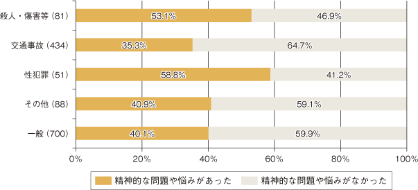 図2 過去30日間の精神的な問題や悩みの有無(類型別)