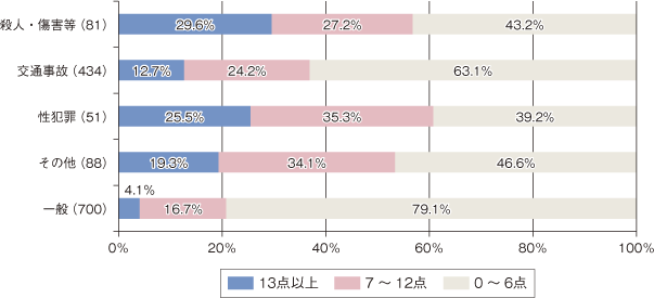 図3　過去30日間の精神健康状態について【K6（※3）】（類型別）