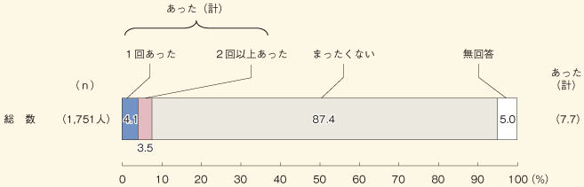 異性から無理やりに性交された経験の有無