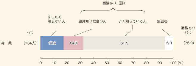 異性から無理やりに性交された被害の加害者との面識の有無