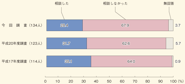 異性から無理やりに性交された被害の相談の有無 - 時系列比較