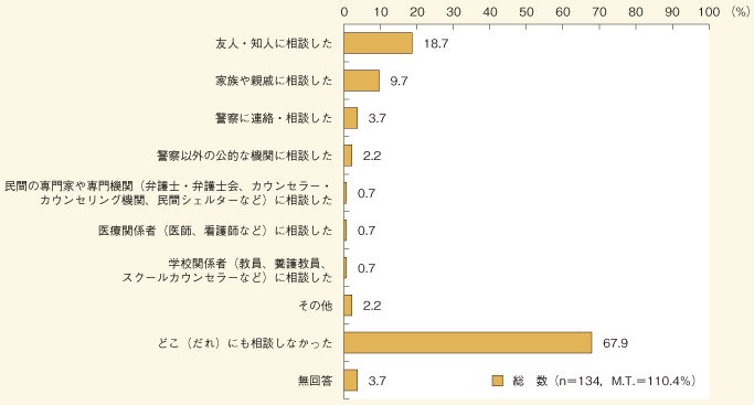 異性から無理やりに性交された被害の相談先(複数回答)