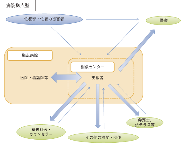 病院拠点型