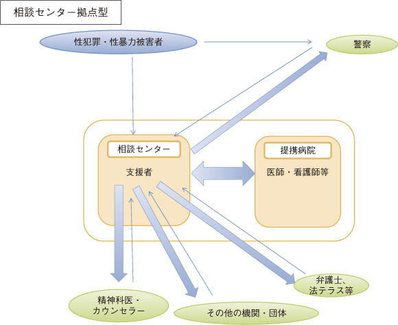 相談センター拠点型