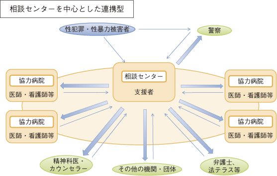 相談センターを中心とした連携型