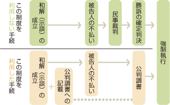 強制執行の手続