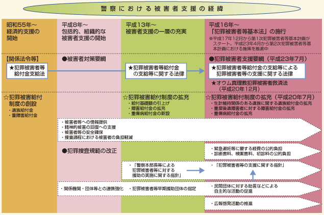 警察における被害者支援の経緯