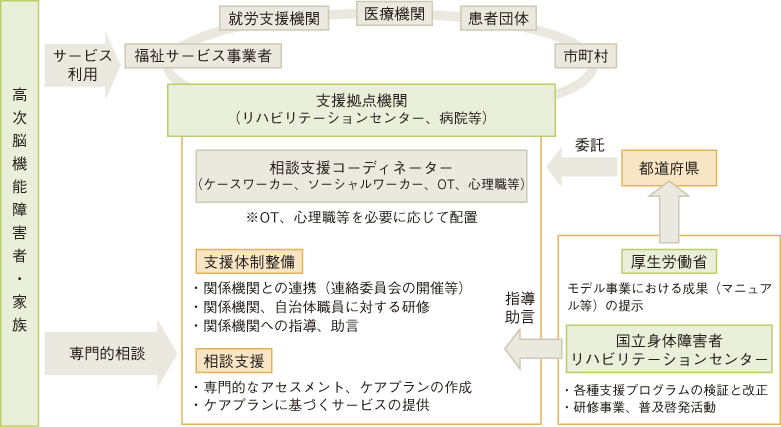 高次脳機能障害支援普及事業（イメージ図）