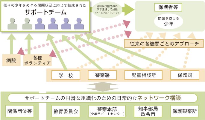 関係機関とのネットワーク