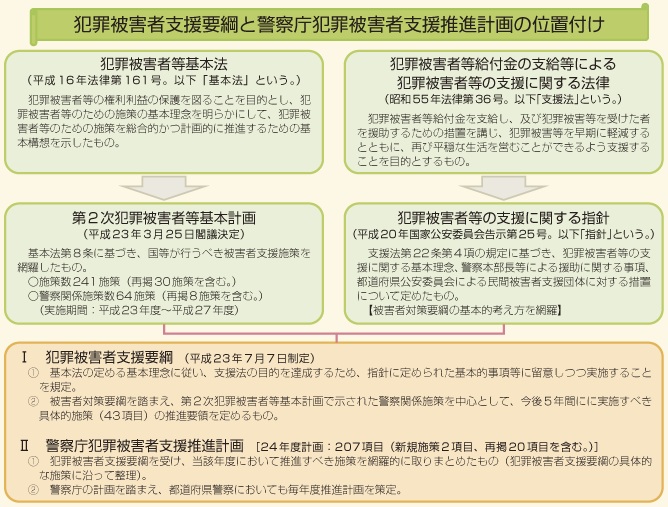 犯罪被害者支援要綱と警察庁犯罪被害者支援推進計画の位置付け