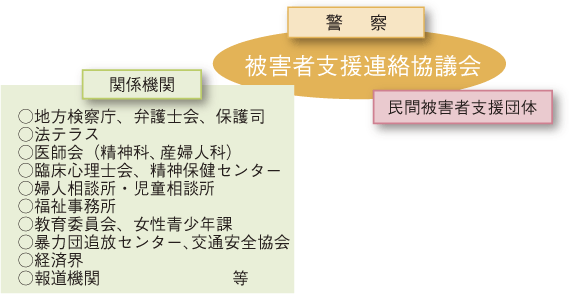 警察と関係機関・団体などとのネットワーク