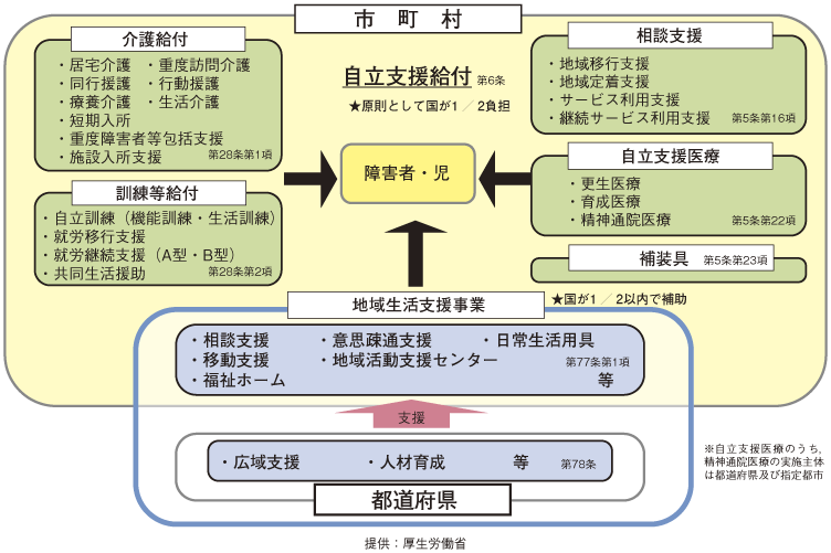 「総合支援法 給付」の画像検索結果