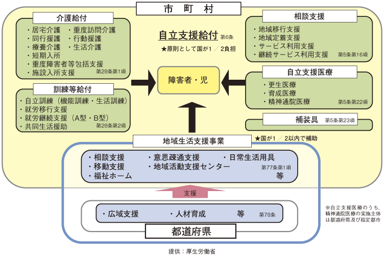 2 障害者福祉｜平成26年版犯罪被害者白書 警察庁