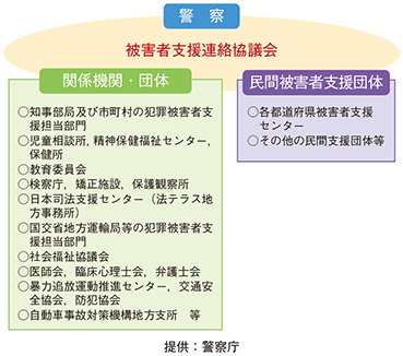 警察と関係機関・団体等とのネットワーク