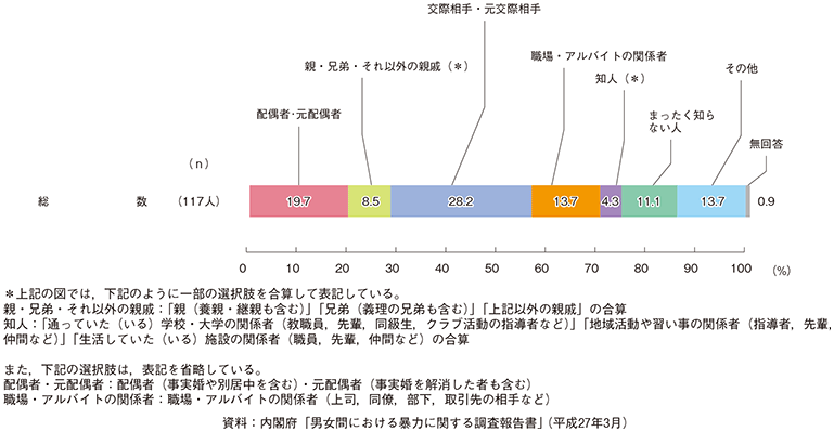 加害者との関係