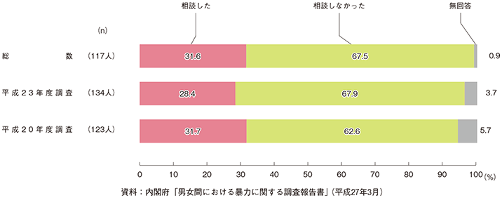 異性から無理やりに性交された被害の相談の有無　－時系列比較－ 