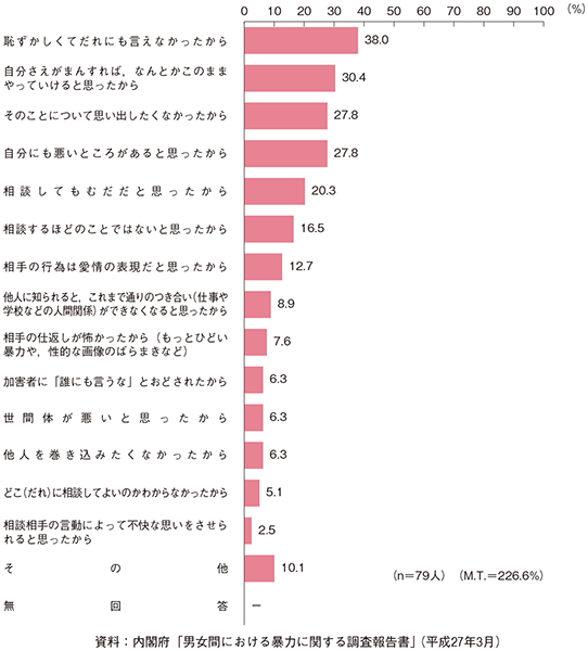 相談しなかった理由（複数回答）