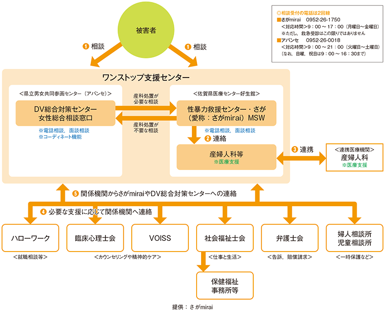 性暴力救援モデル事業スキーム