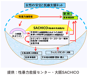 SACHICOの支援体制