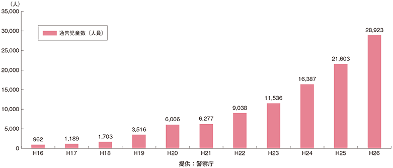警察から児童相談所に通告した児童の推移