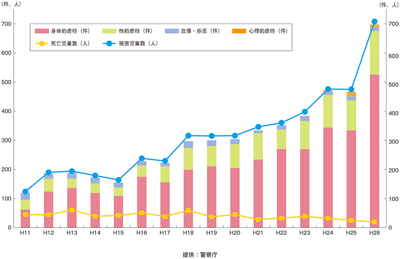 児童虐待事件の検挙件数