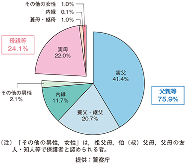 児童虐待における加害者と被害者の関係