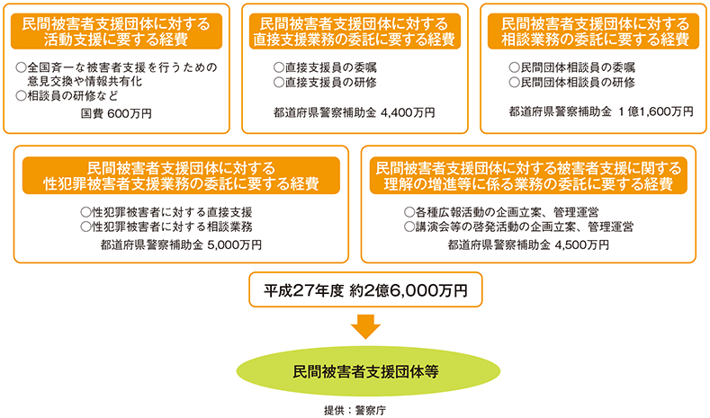 国による民間被害者支援団体に対する財政援助