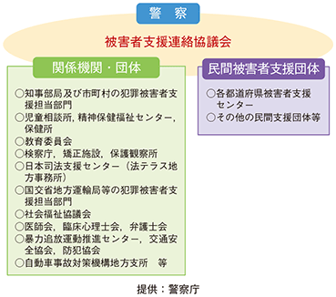 警察と関係機関・団体等とのネットワーク