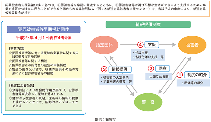 犯罪被害者等早期援助団体