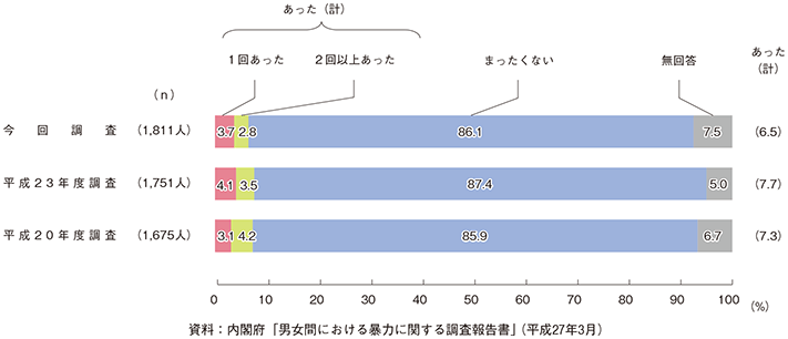 異性から無理やりに性交された経験の有無 -時系列比較-