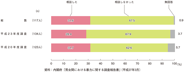 異性から無理やりに性交された被害の相談の有無 -時系列比較-