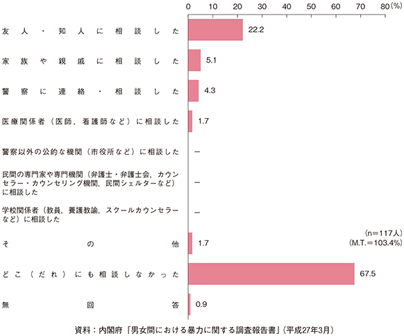 異性から無理やりに性交された被害の相談先(複数回答)