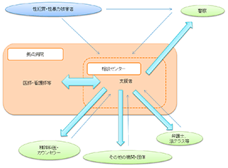 病院拠点型