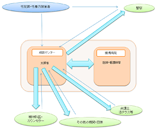 相談センター拠点型