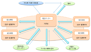 相談センターを中心とした連携型