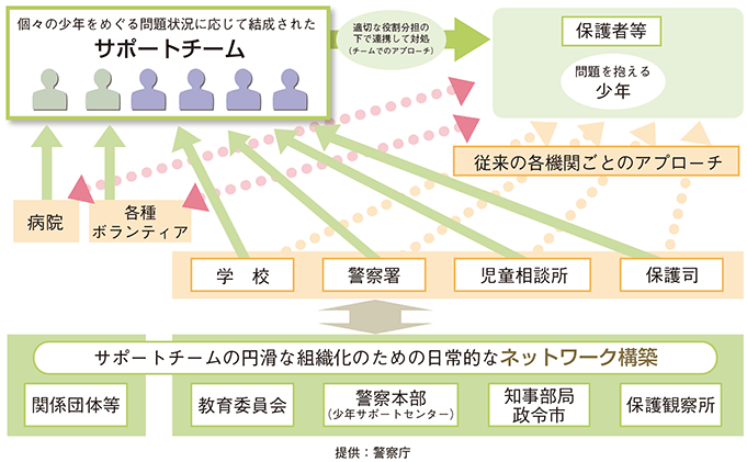 少年サポートチーム