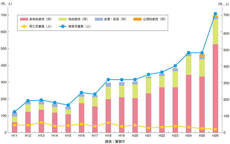 児童虐待事件の検挙件数