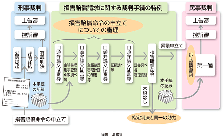 損害賠償請求に関し刑事手続の成果を利用する制度の概要