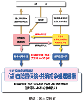 自賠責保険（共済）支払をめぐる争いの申請の受理